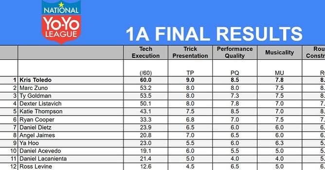 2025 1A Pro division results